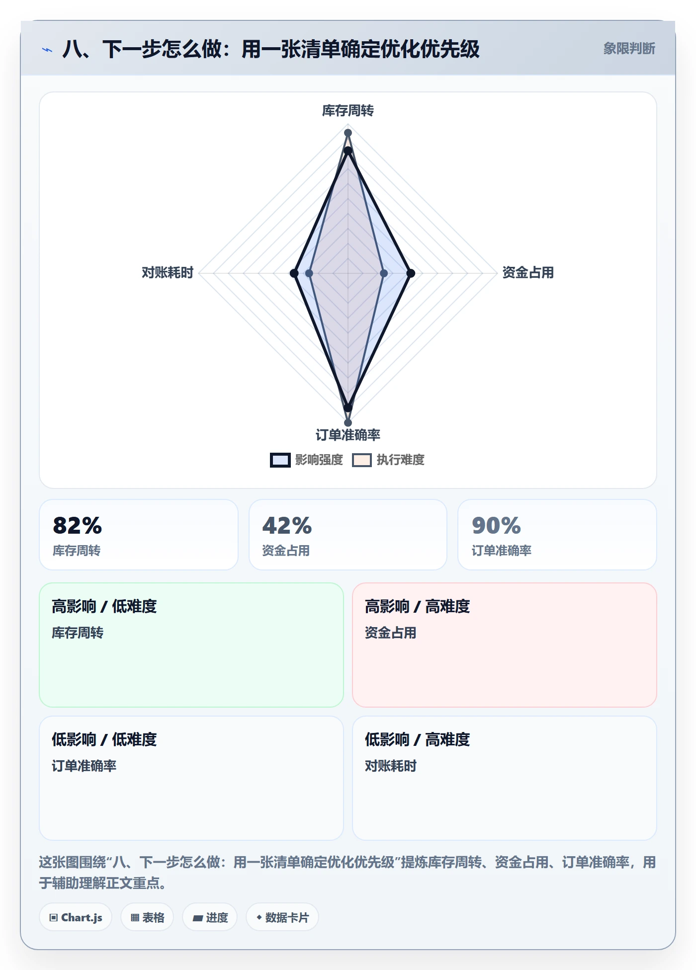 八、下一步怎么做：用一张清单确定优化优先级