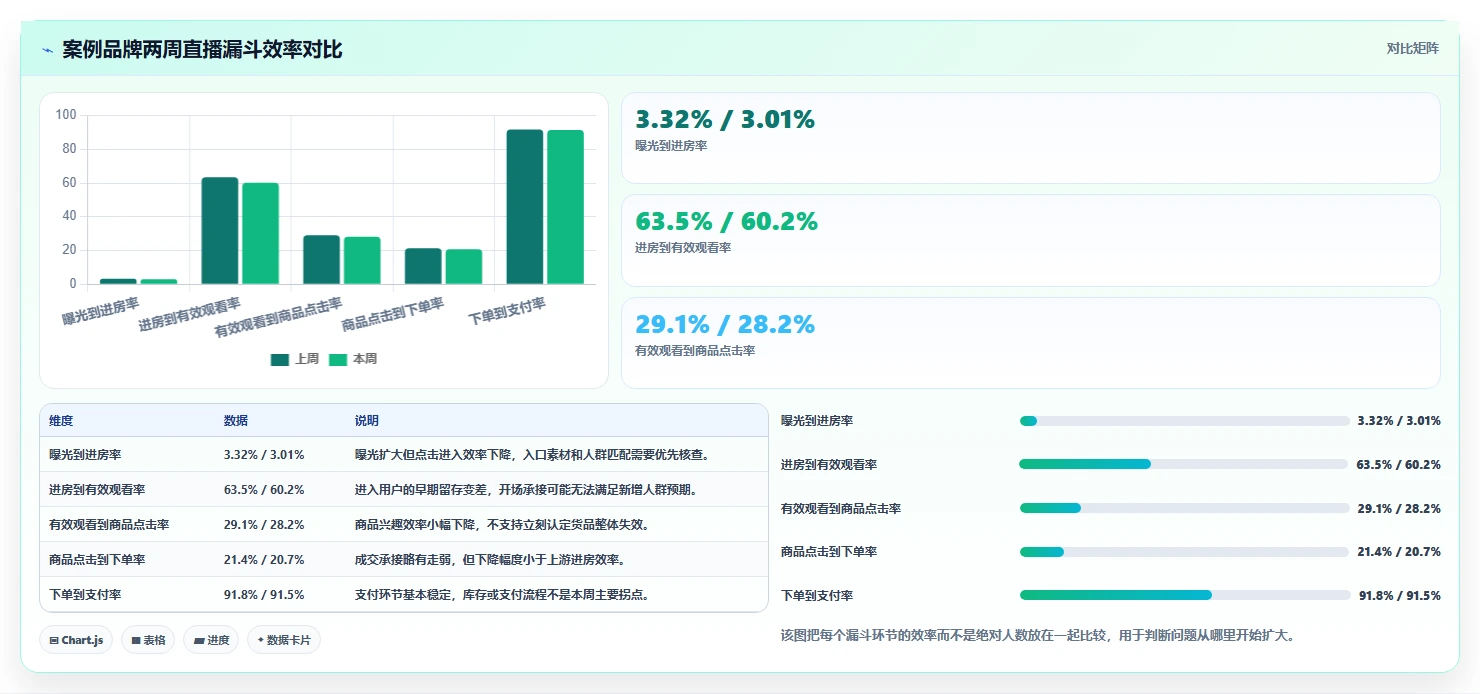 直播数据复盘：品牌商家场景拆解：周度复盘如何做到找到流量拐点