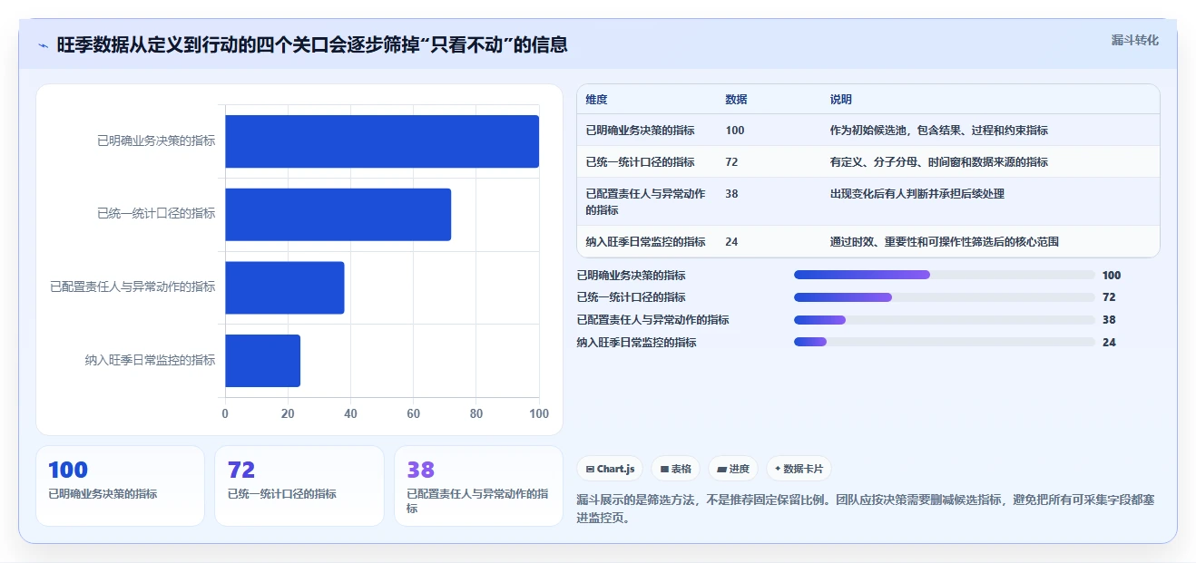 运营数据怎么落地？从指标口径讲清旺季准备