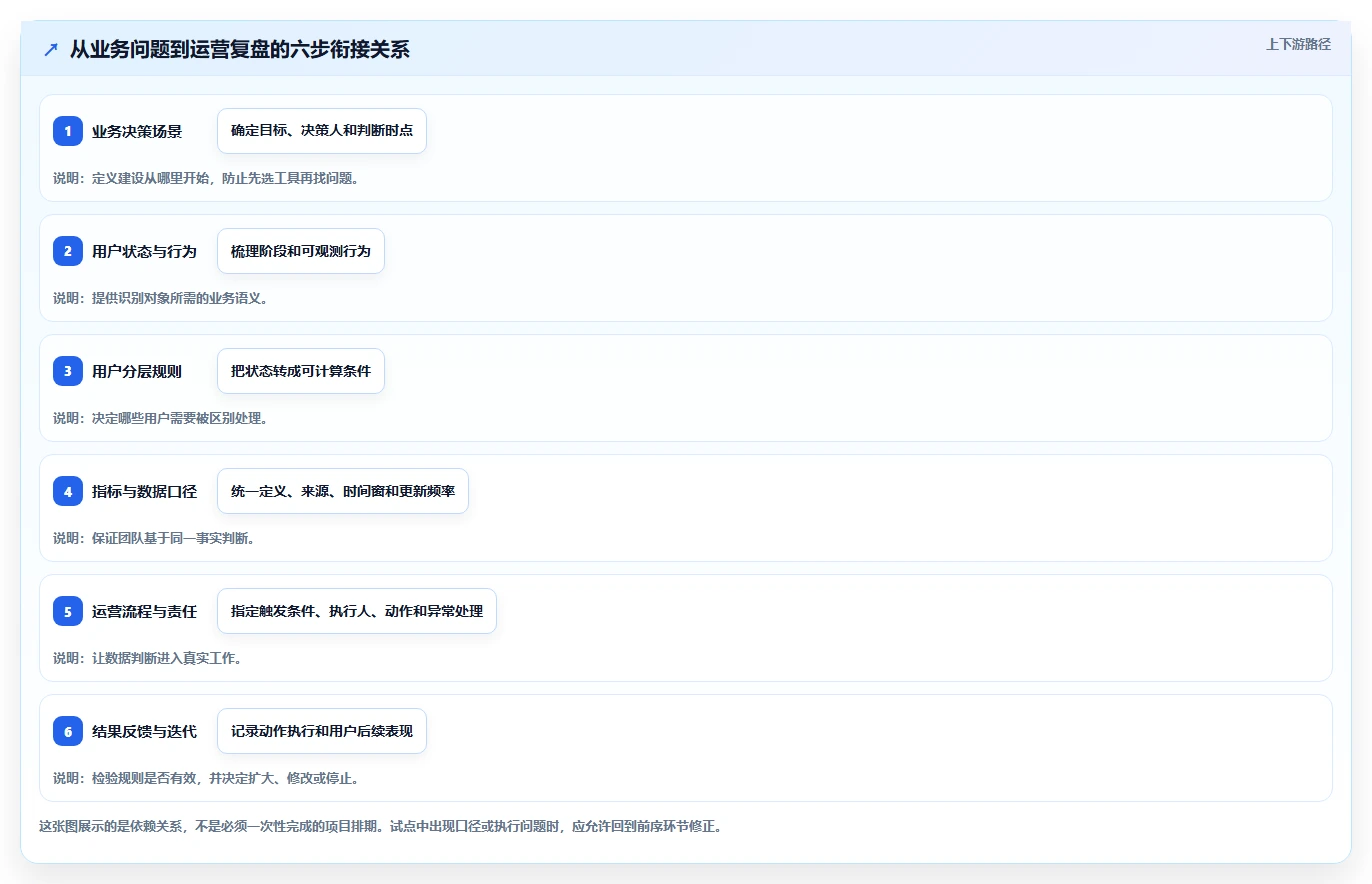 运营数据建设路线：从用户分层到流程设计分几步