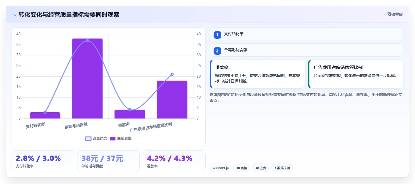 电商数据运营决策指南：用多店经营判断增长实验方案