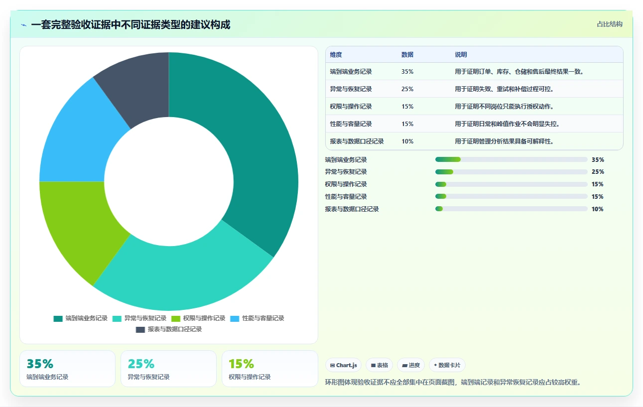 电商系统开发：供应链团队常见问题汇总：测试验收与测试不充分一次讲清