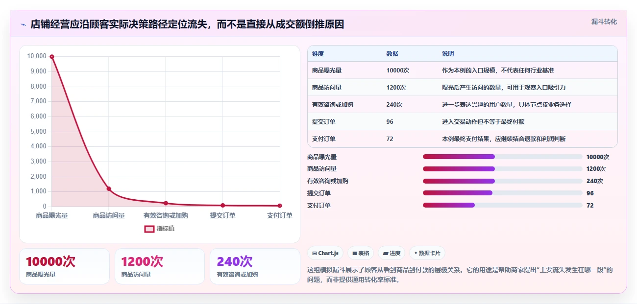 如何运营好一个店铺中小商家全解析：重点看懂转化优化
