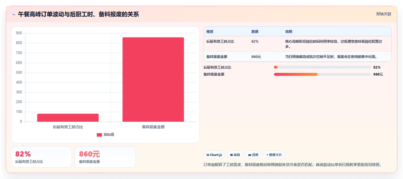 餐饮店报表：连锁品牌对比指南：不同损耗分析方案如何影响提高人效
