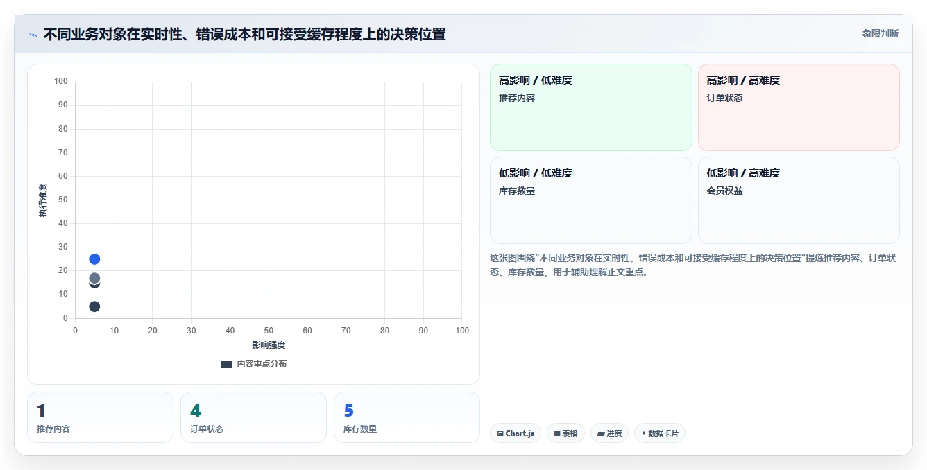 数据库存：项目经理新手问答：缓存同步做不好会出现哪些账实不一致