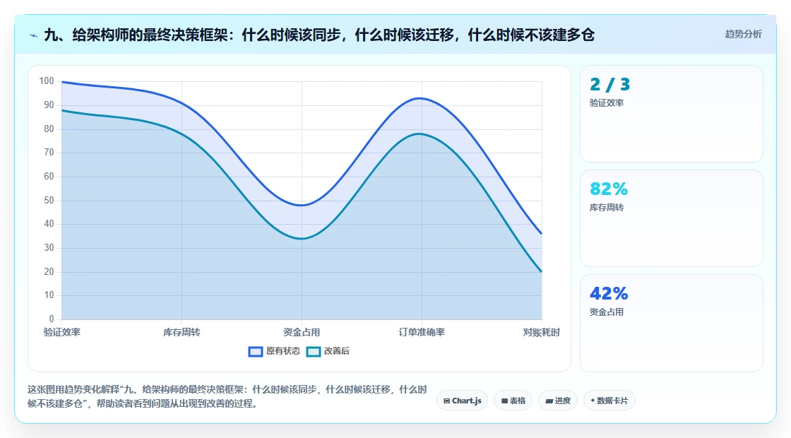 九、给架构师的最终决策框架：什么时候该同步，什么时候该迁移，什么时候不该建多仓