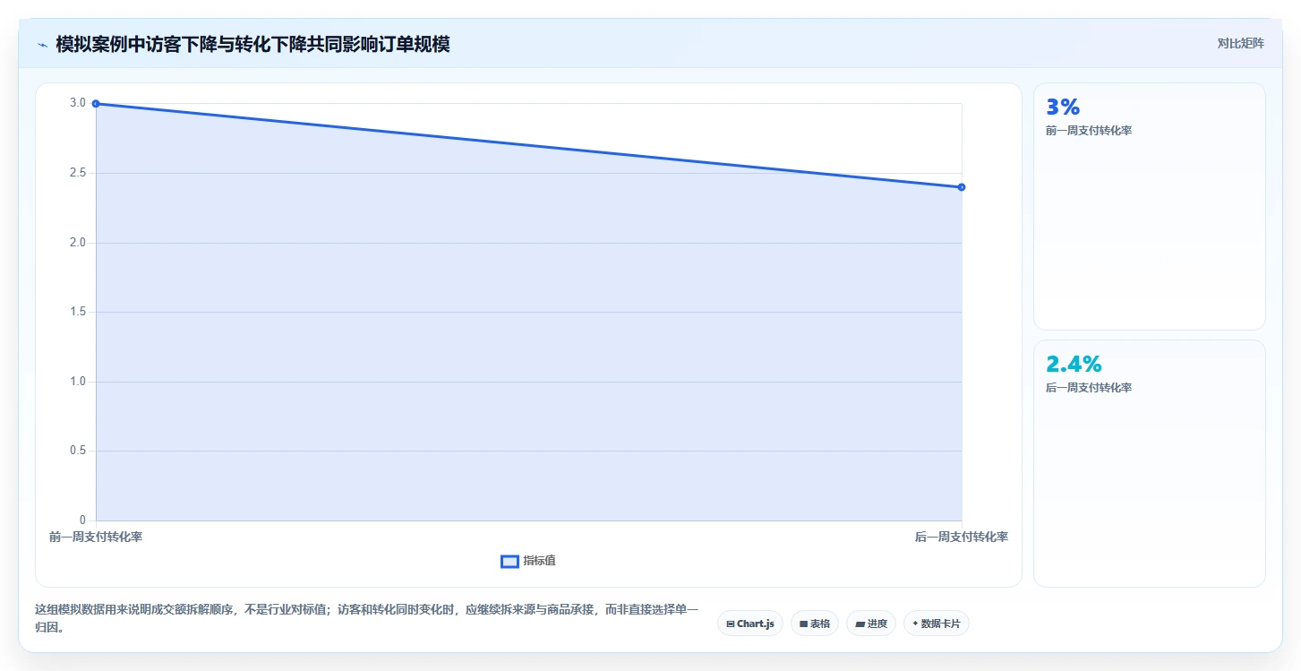 电商数据运营业务拆解：商品分析为什么影响实操教程