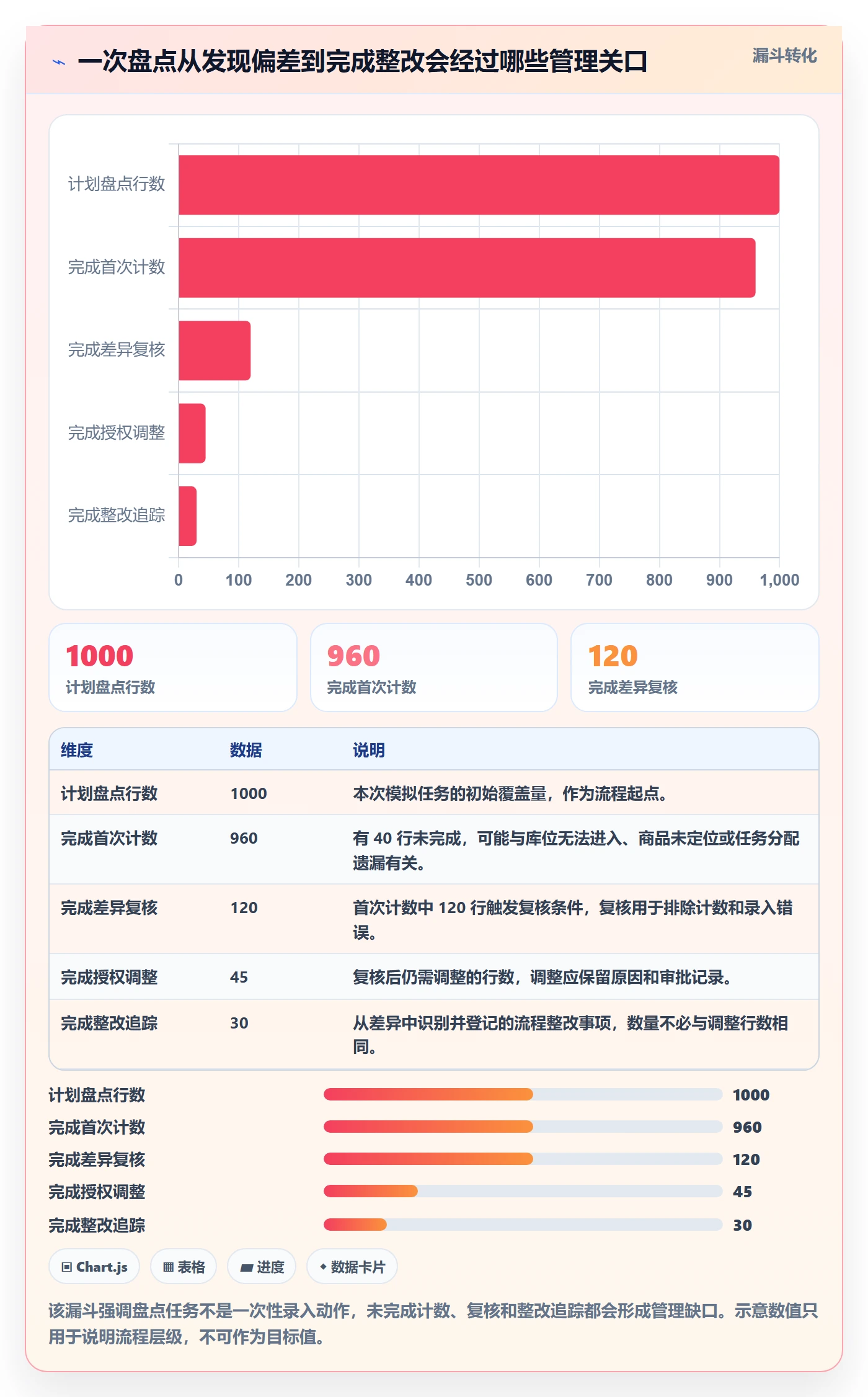 库存管理系统落地清单：盘点管理相关的日常管理事项