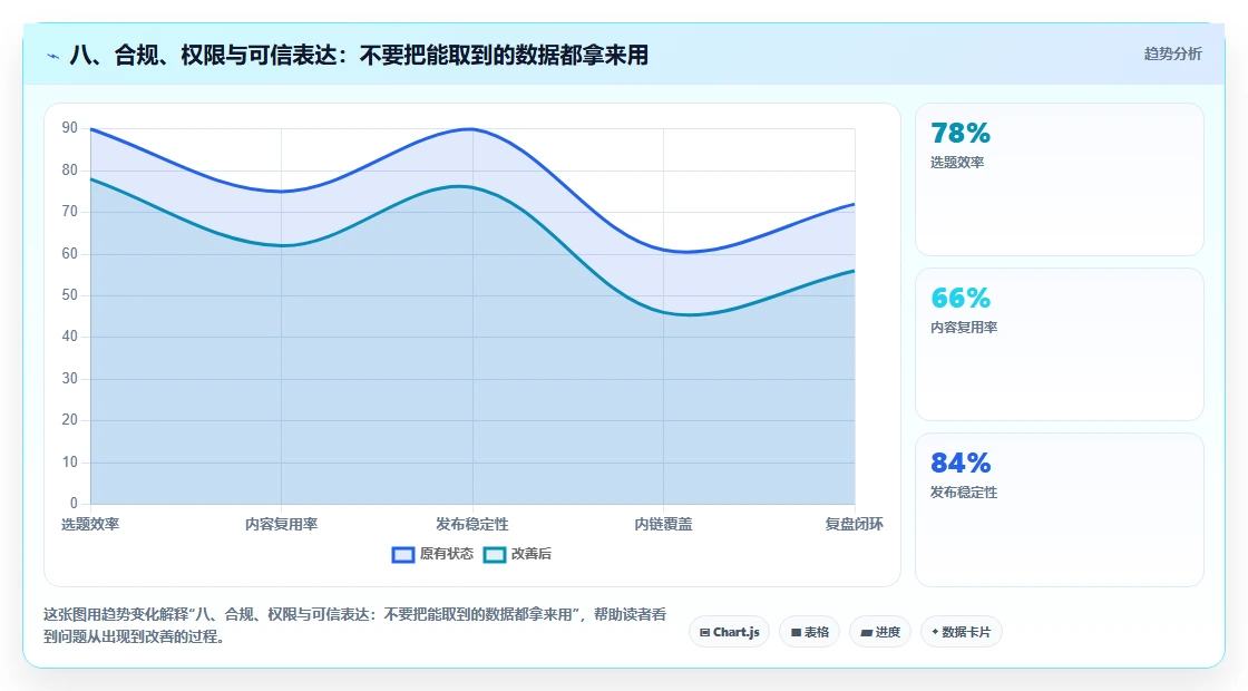 八、合规、权限与可信表达：不要把能取到的数据都拿来用