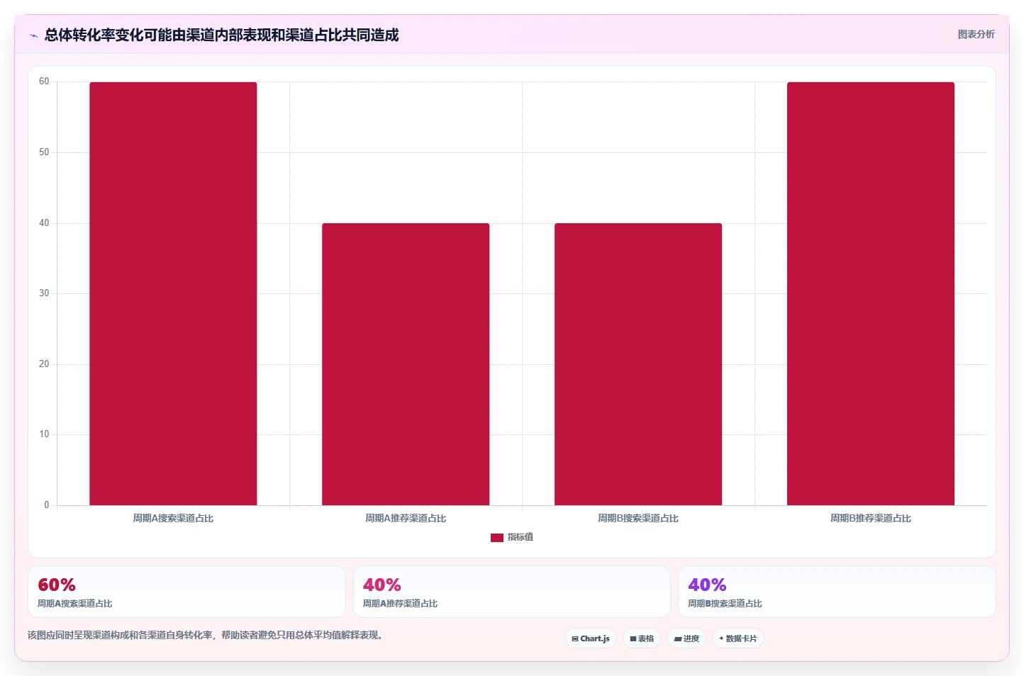 运营数据选择标准：趋势分析维度如何评估精细化运营