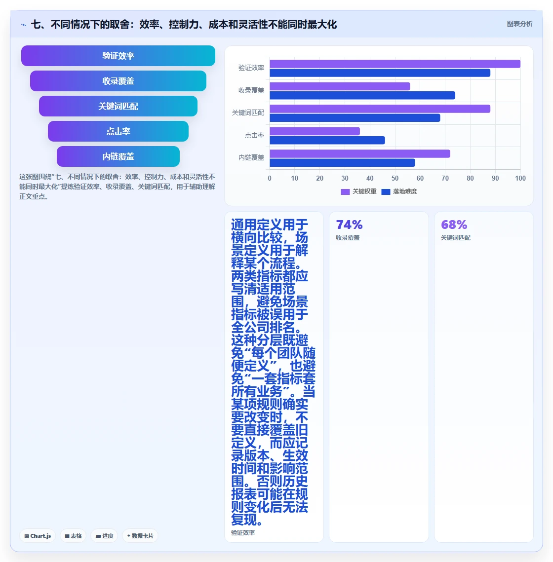 七、不同情况下的取舍：效率、控制力、成本和灵活性不能同时最大化
