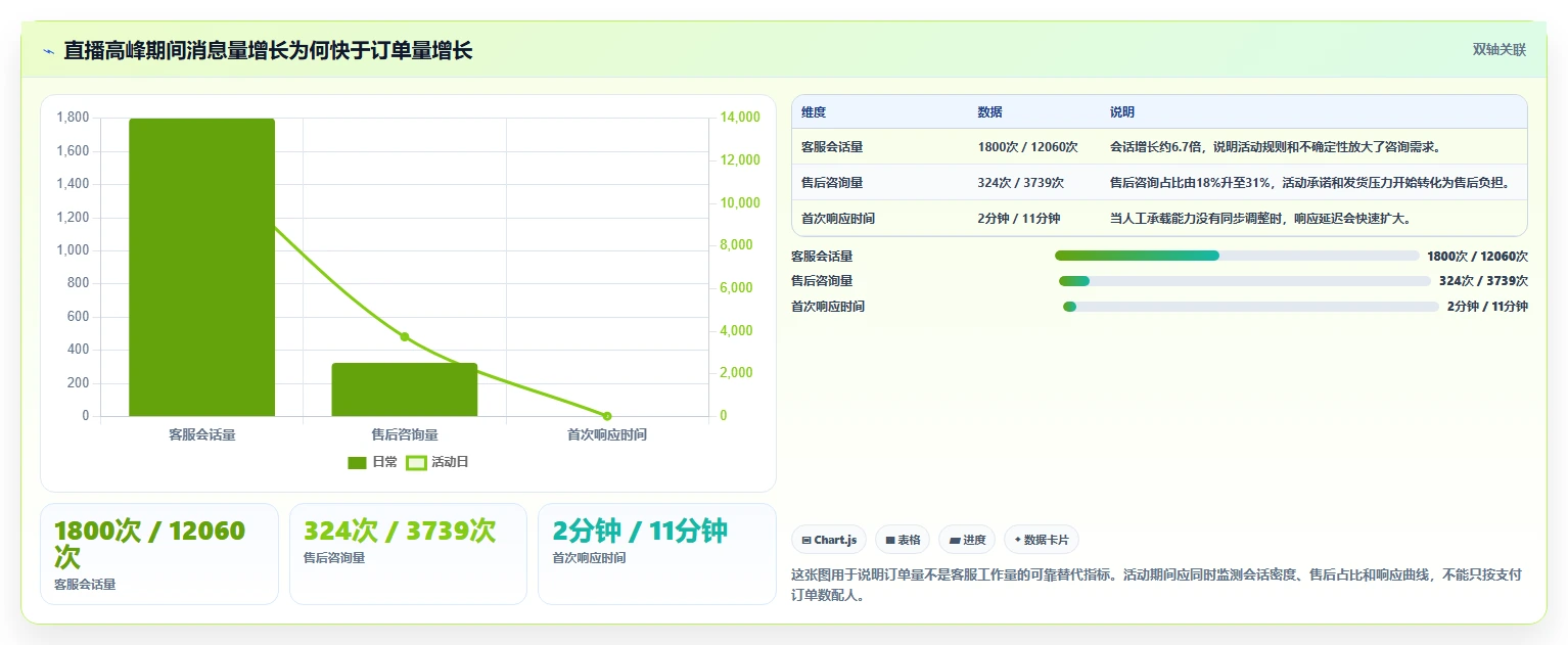 电商辅助软件：直播团队老板关心什么：客服提效能否解决成本难控制