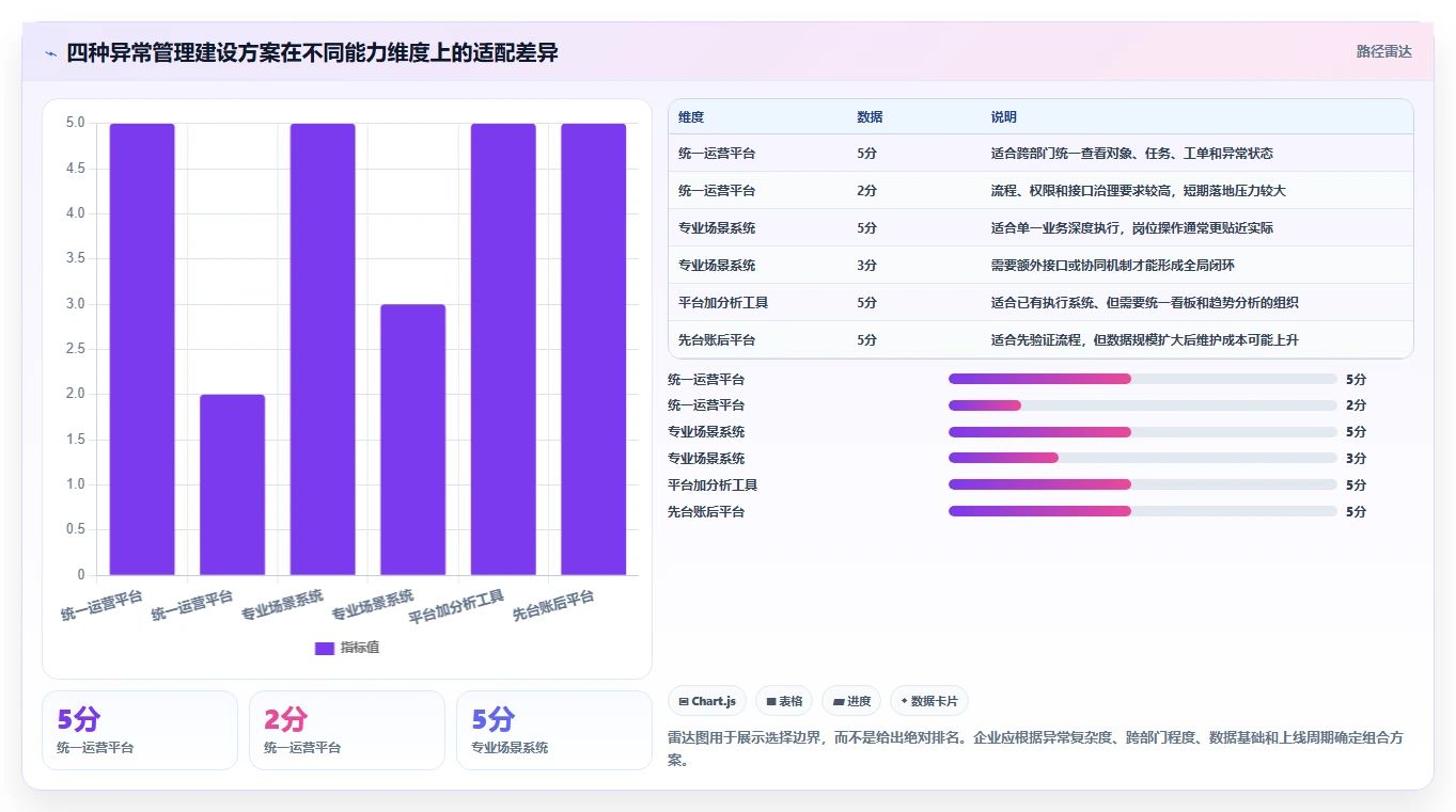 运营管理平台场景解析：异常预警中的日常管理怎么处理