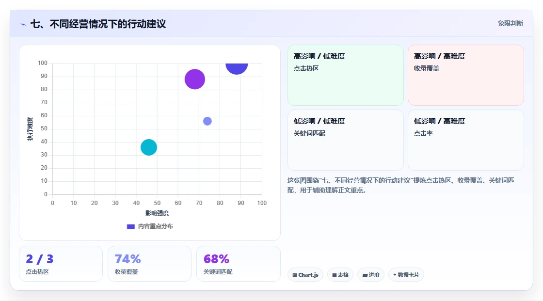 七、不同经营情况下的行动建议