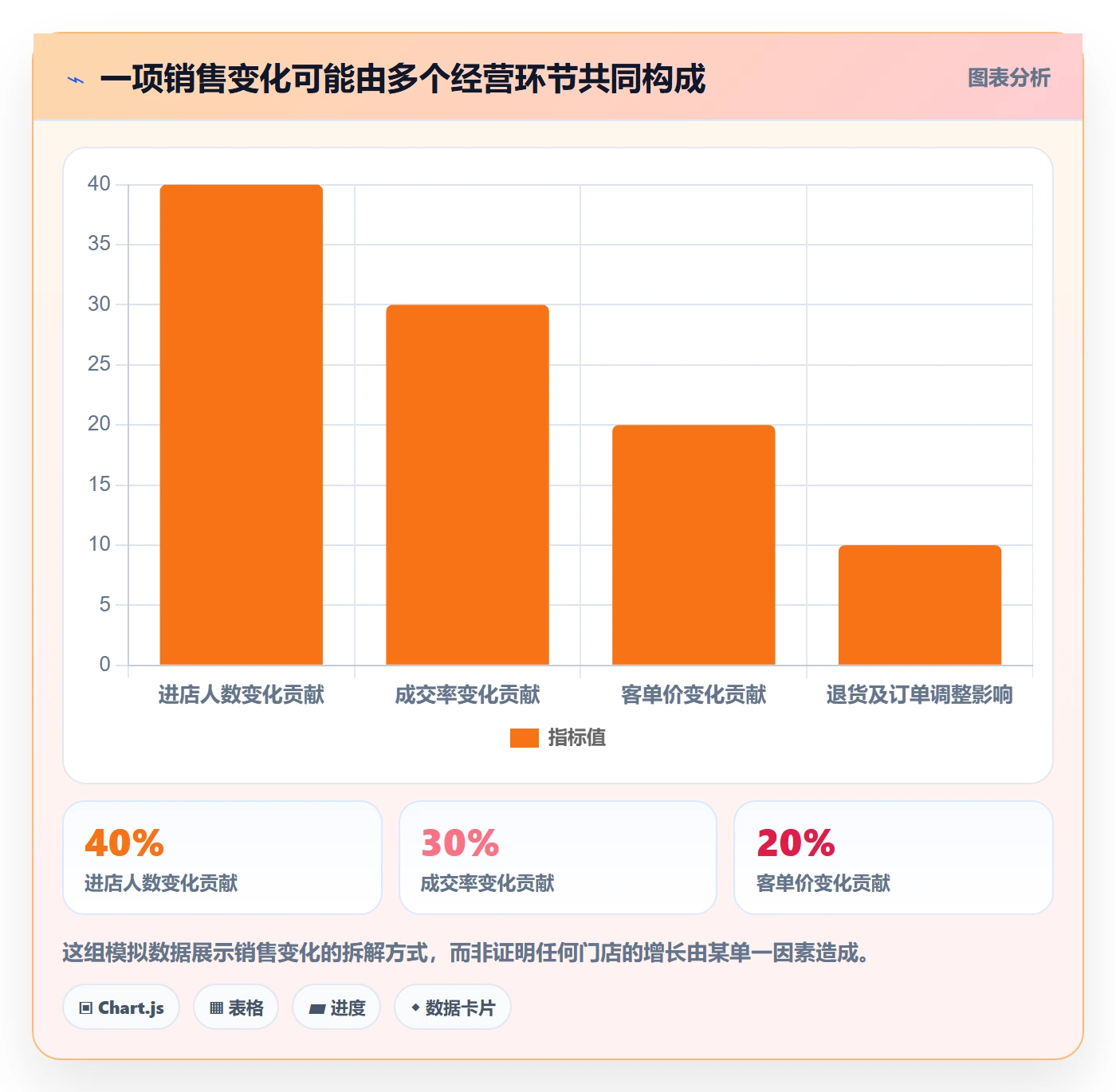 店铺运营管理数据方法：用经营目标支撑选型方法判断