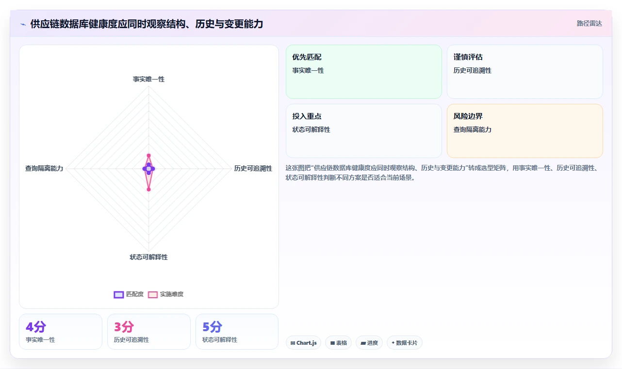 电商系统开发：供应链团队诊断清单：从数据库设计排查维护成本高