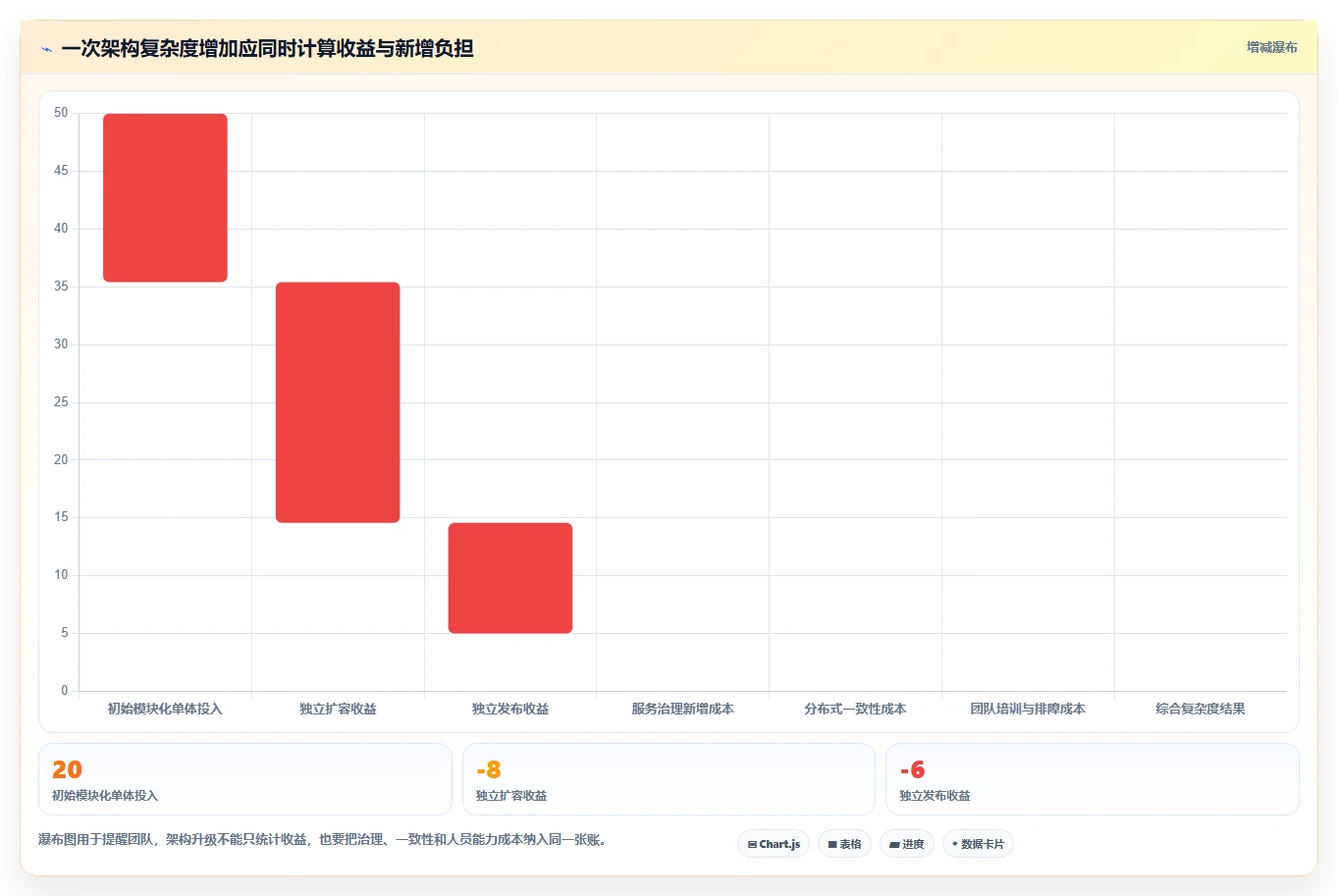 电商系统开发：项目经理流程优化：技术选型怎样减少架构难扩展