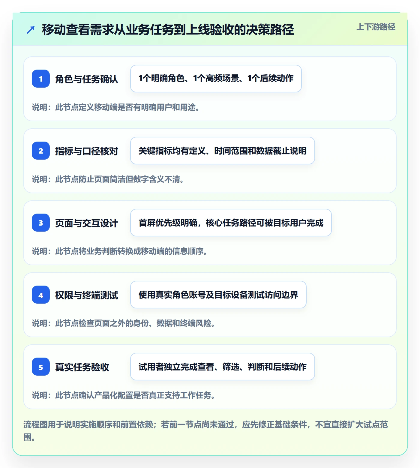 bi 平台从0到1:移动查看的新手避坑与操作要点