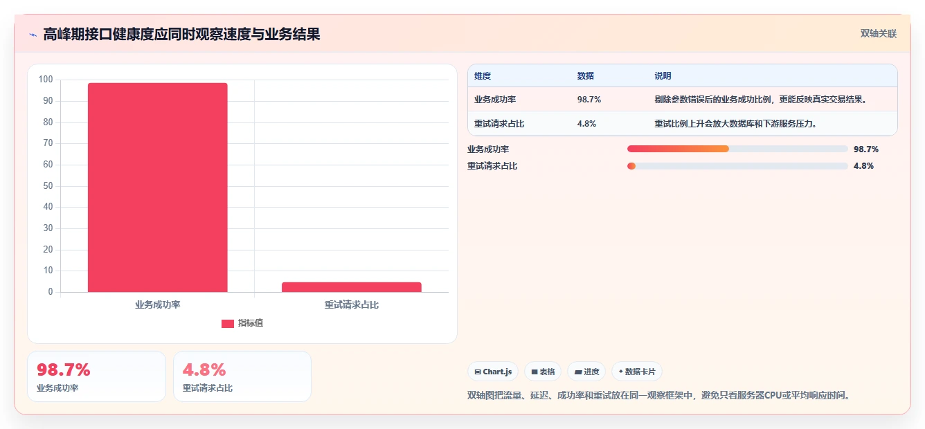 电商系统开发：项目经理老板版教程：接口开发从准备到复盘