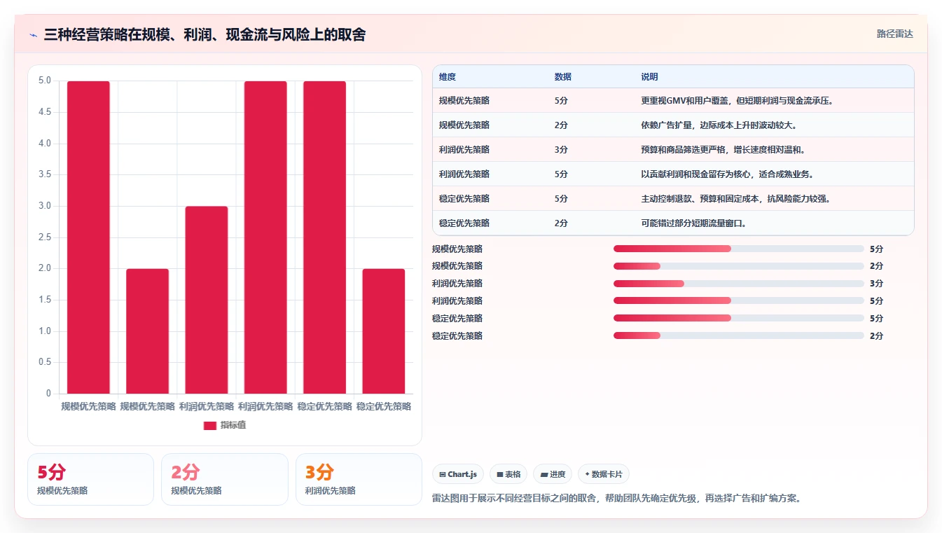 电商利润计算：直播团队增长视角：用广告投入放大算清真实利润