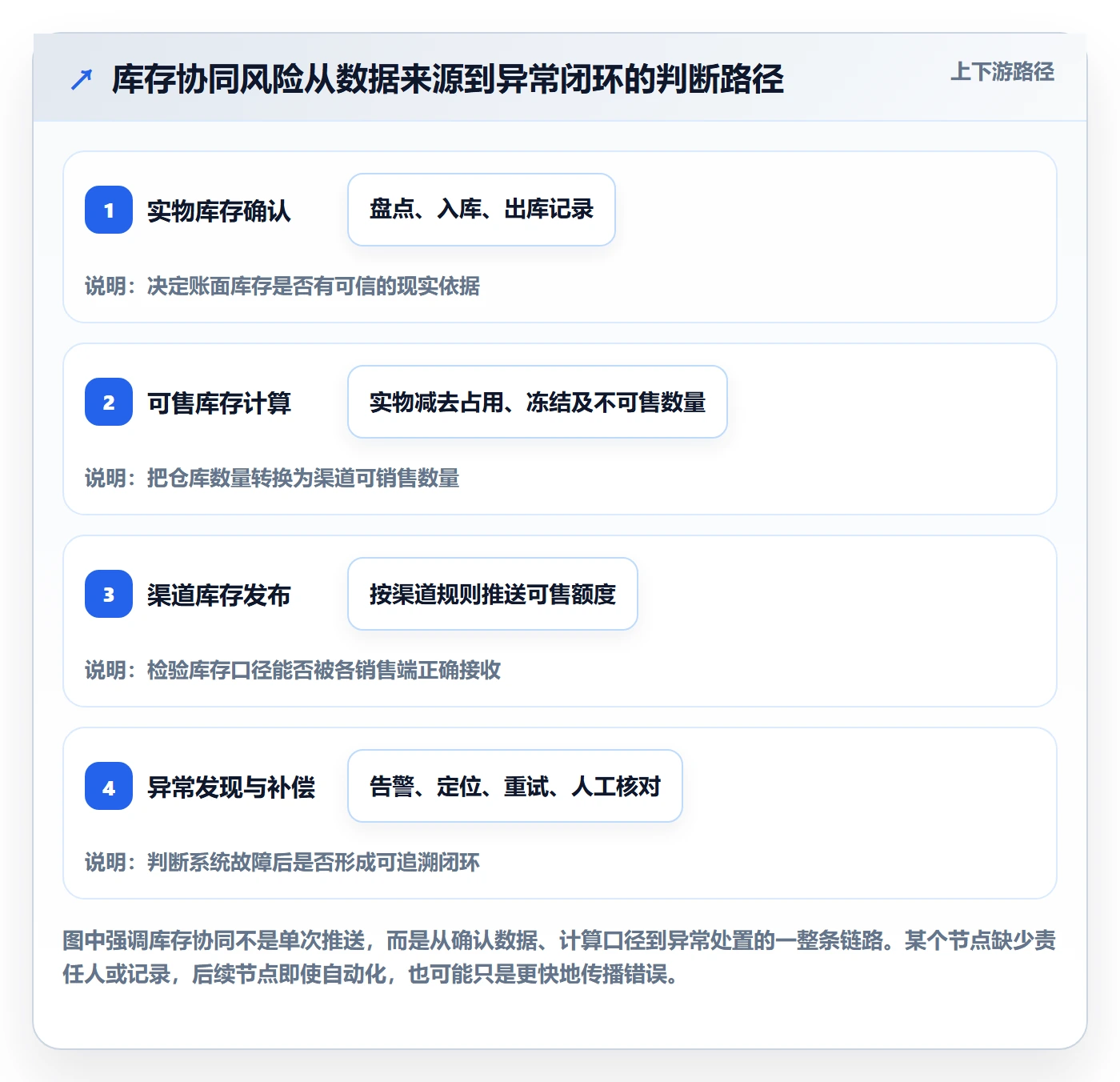 店铺运营管理怎么选？库存协同相关的风险排查判断标准