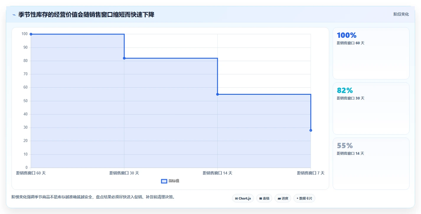 电商库存落地清单：盘点管理相关的增长策略事项