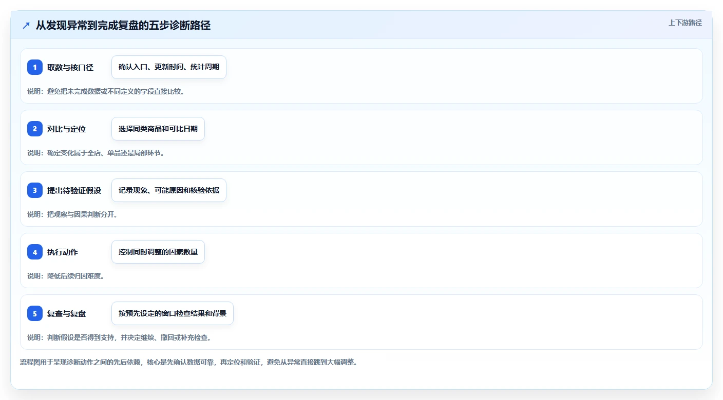 拼多多数据分析工具免费管理要点：店铺诊断的日常管理如何设计