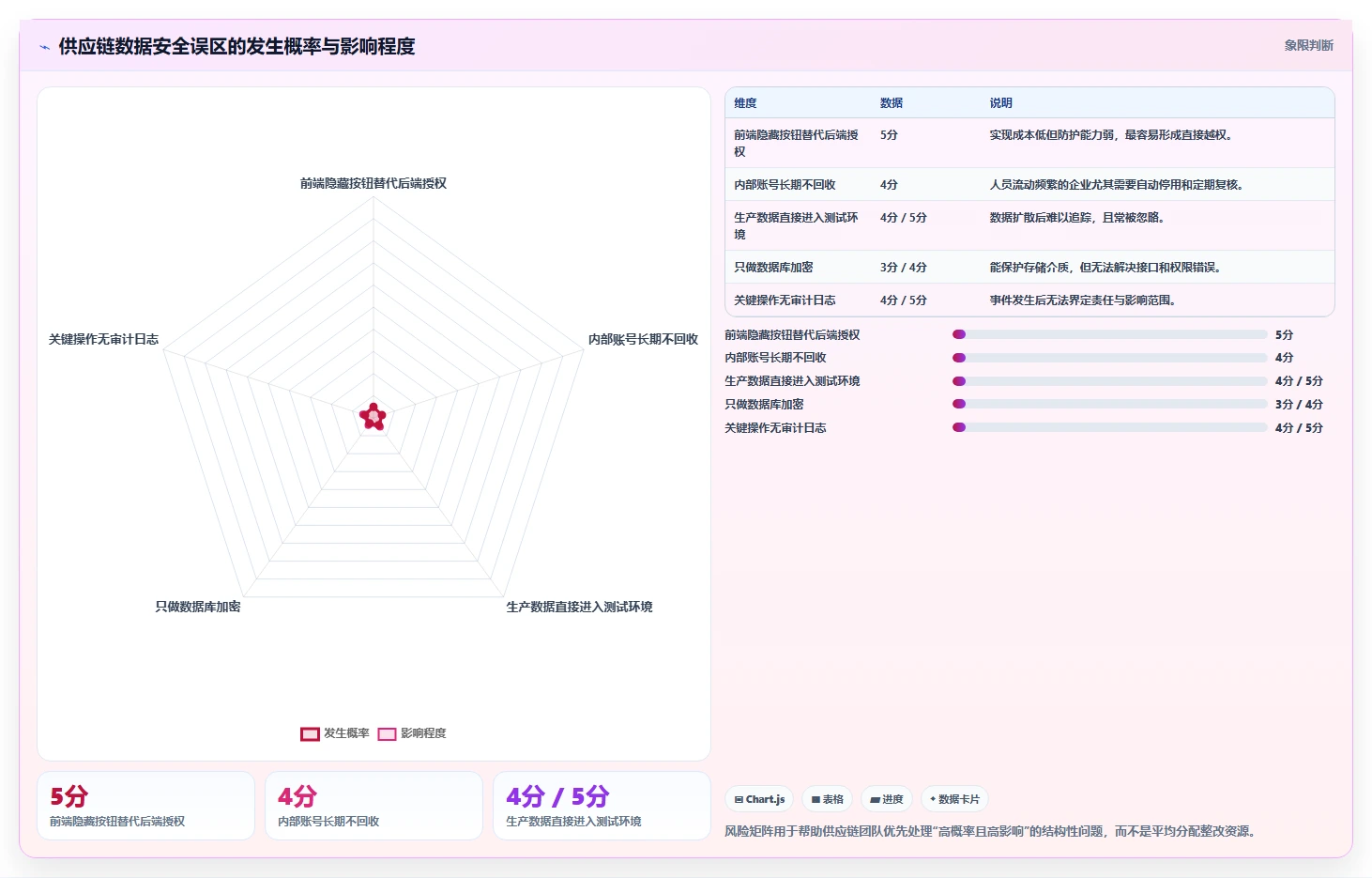 电商系统开发:供应链团队入门版:数据安全的完整方法与步骤