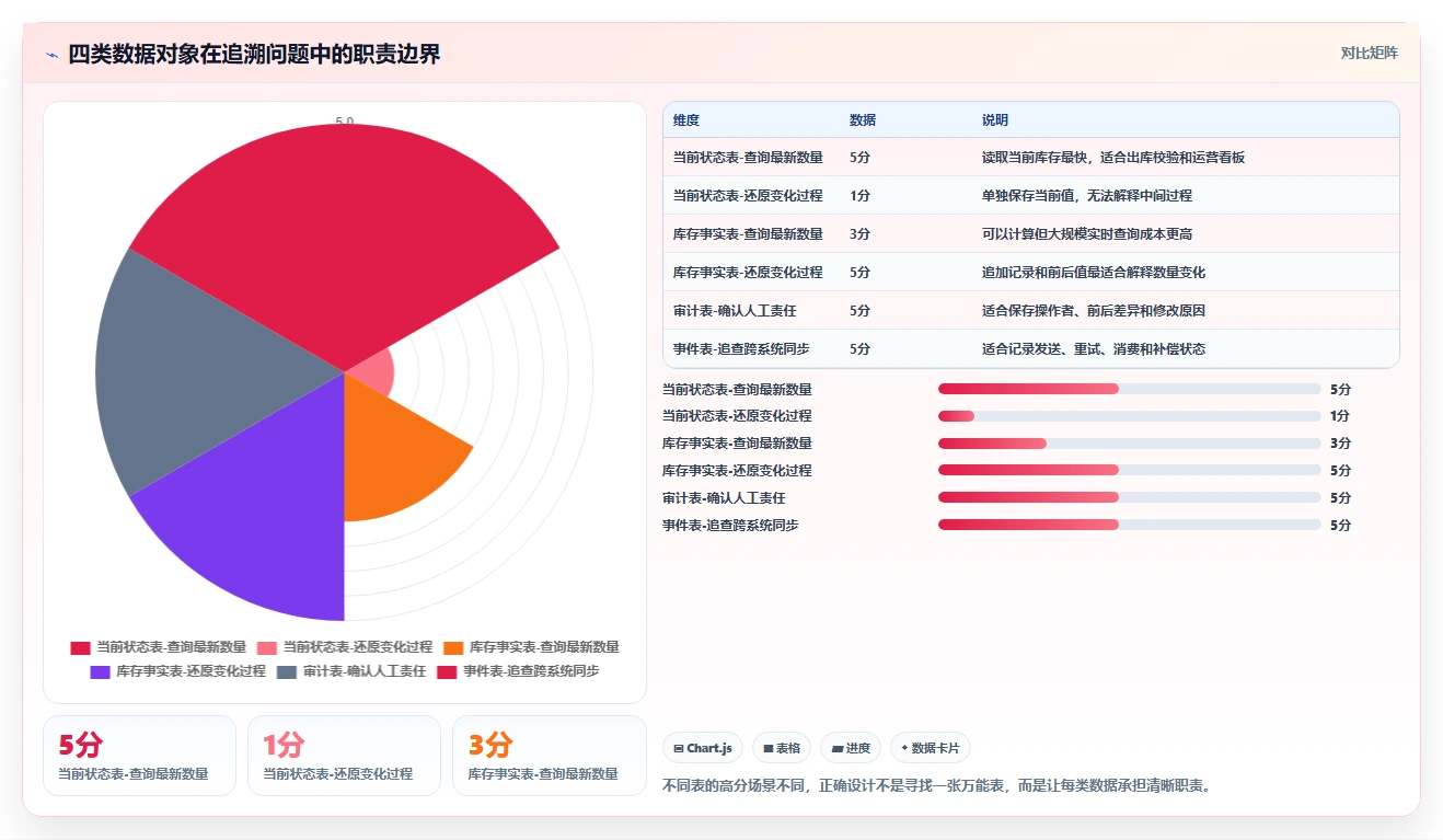 数据库存：仓储系统团队实战复盘：表结构设计中历史难追溯的定位步骤