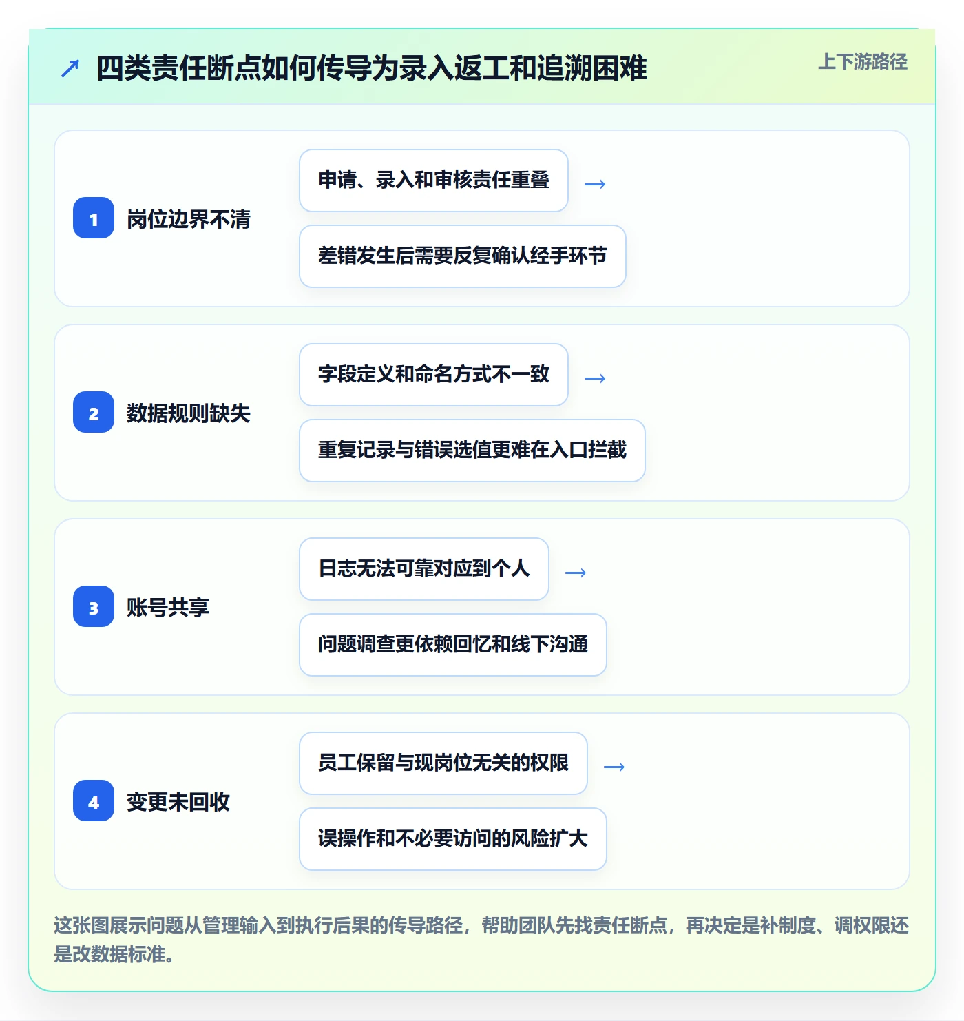 erp数据录入升级方案：用实操教程改善权限分工