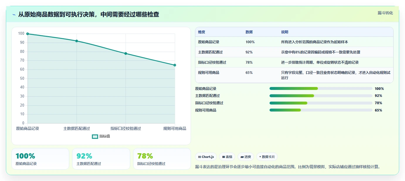 如何运营好一个店铺实践指南：商品结构的自动化方案怎样更有效