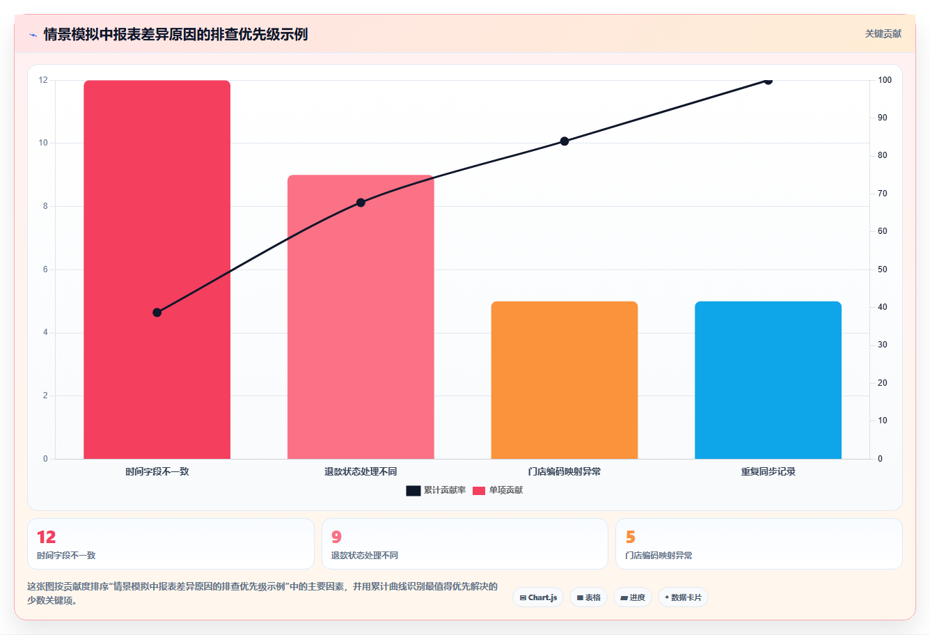 运营数据避坑指南：指标口径环节的多店经营要注意什么