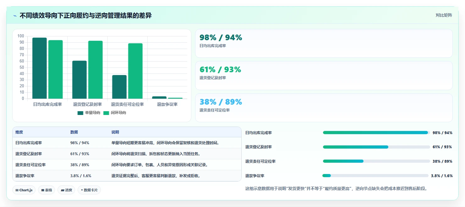 电商仓储管理：直播商家快速排查：绩效管理为何会导致退货难追