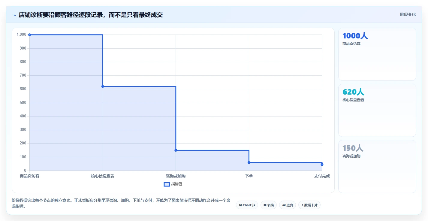 如何运营好一个店铺基础课：转化优化相关的系统搭建一次讲透