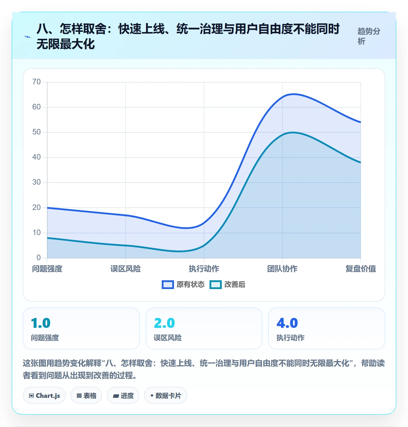 八、怎样取舍：快速上线、统一治理与用户自由度不能同时无限最大化