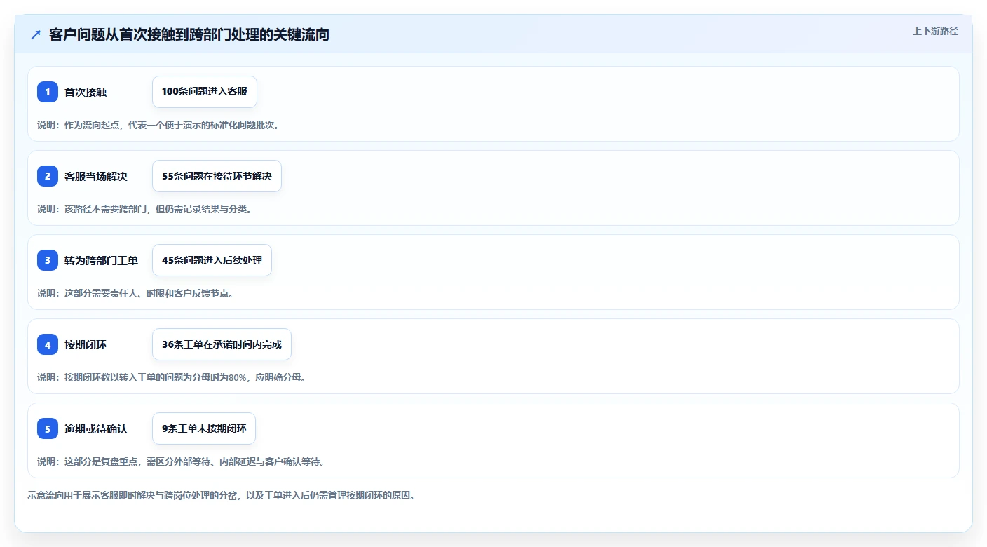 电商crm系统从0到1：客服协同的指标体系与操作要点