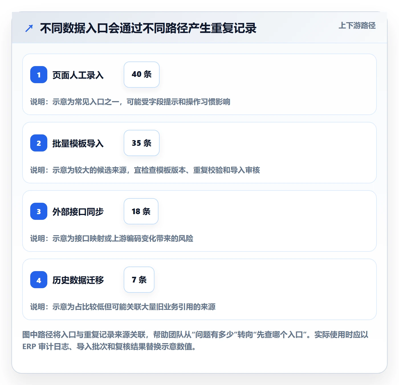 erp数据录入运营框架:把数据去重纳入数据复盘
