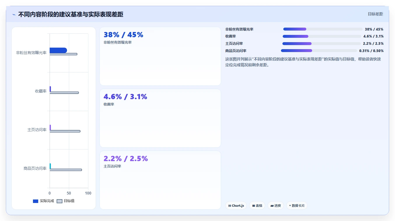 小红书数据分析：数据分析师精细化指南：从互动质量发现数据不会看根因