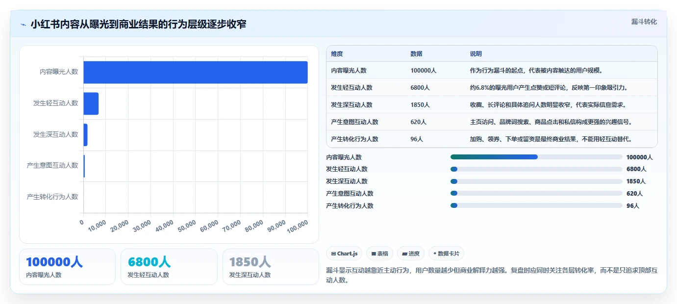 小红书数据分析：品牌商家实施建议：围绕投放复盘稳步提升识别真实互动
