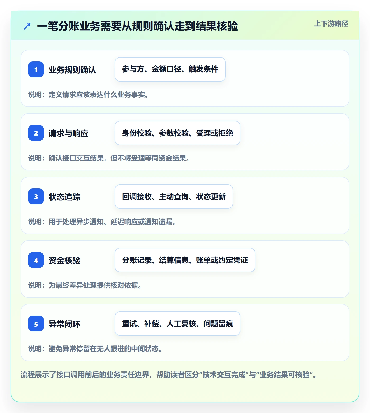 分账系统常见误区全解析：重点看懂接口对接