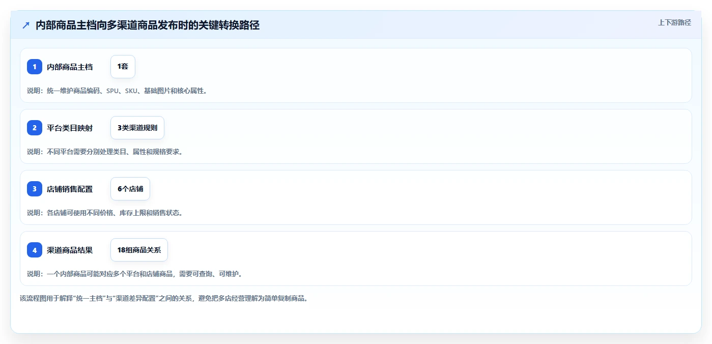 电商管理选择标准：商品管理维度如何评估多店经营