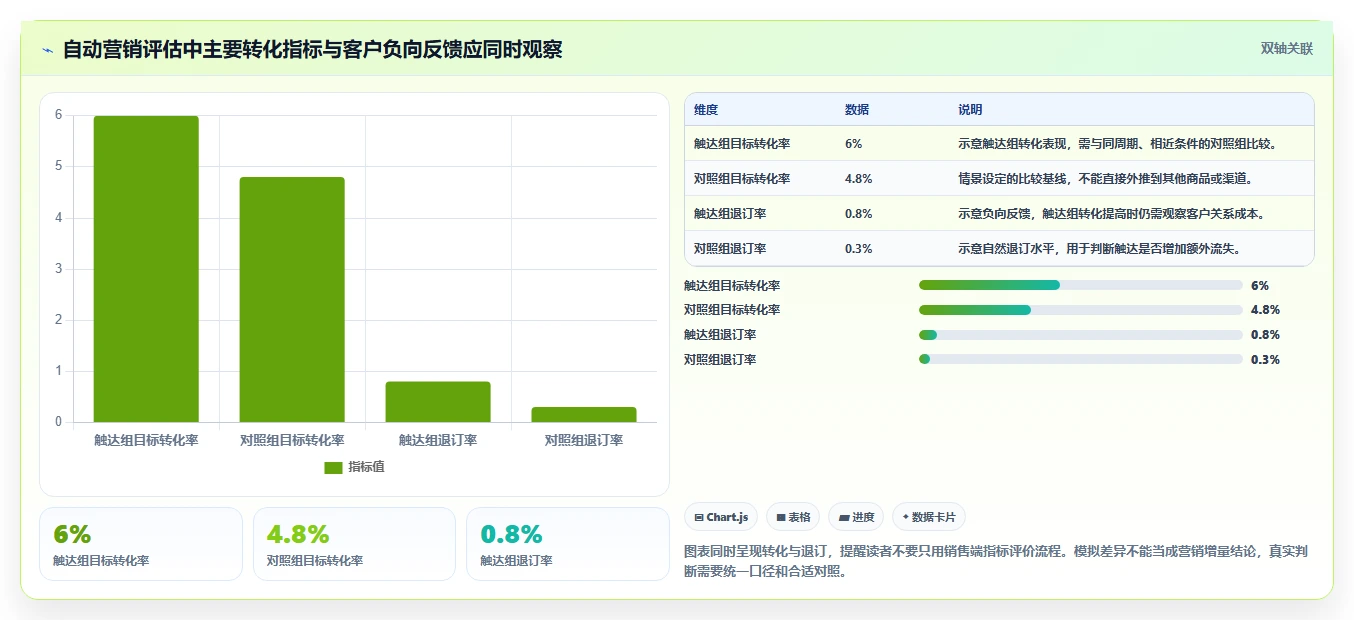 电商crm系统怎么落地？从自动营销讲清入门指南