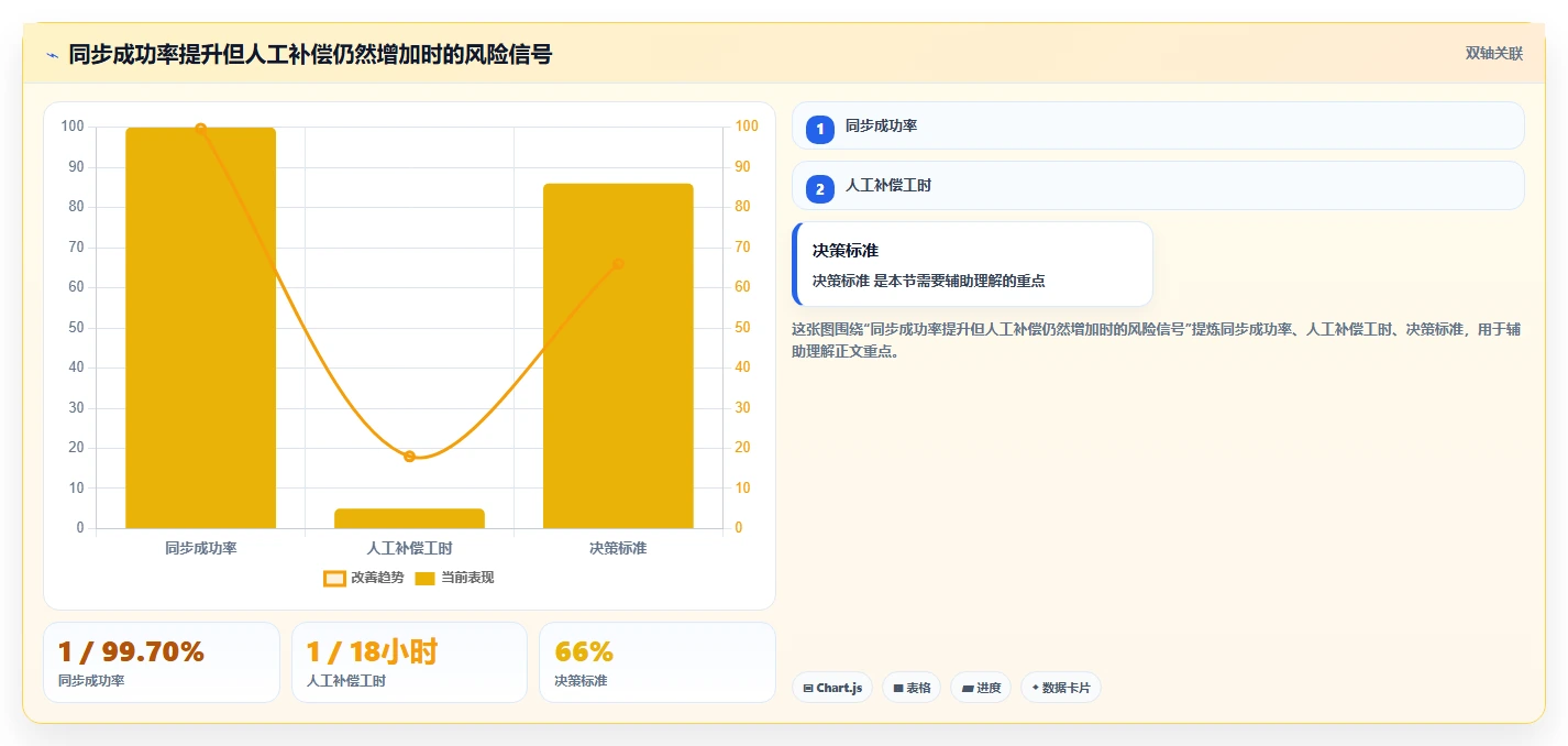 数据库存：项目经理新手问答：缓存同步做不好会出现哪些账实不一致