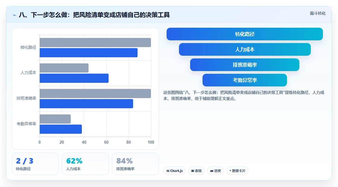 八、下一步怎么做：把风险清单变成店铺自己的决策工具