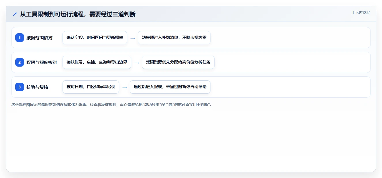 拼多多数据分析工具免费进阶课：围绕使用限制完善自动化方案
