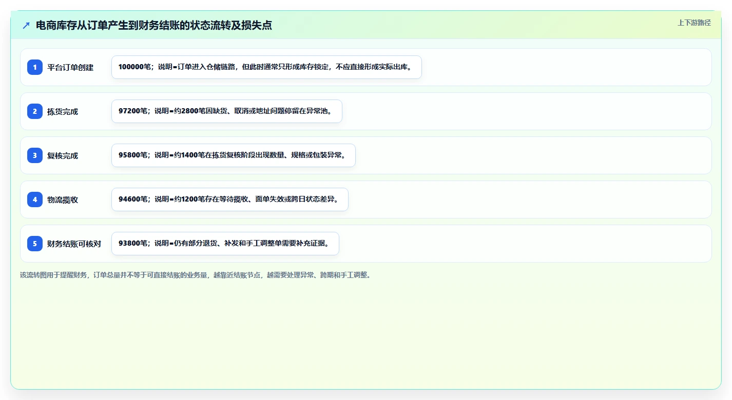 电商仓储管理：财务人员进阶版路线：系统切换从准备、执行到复盘