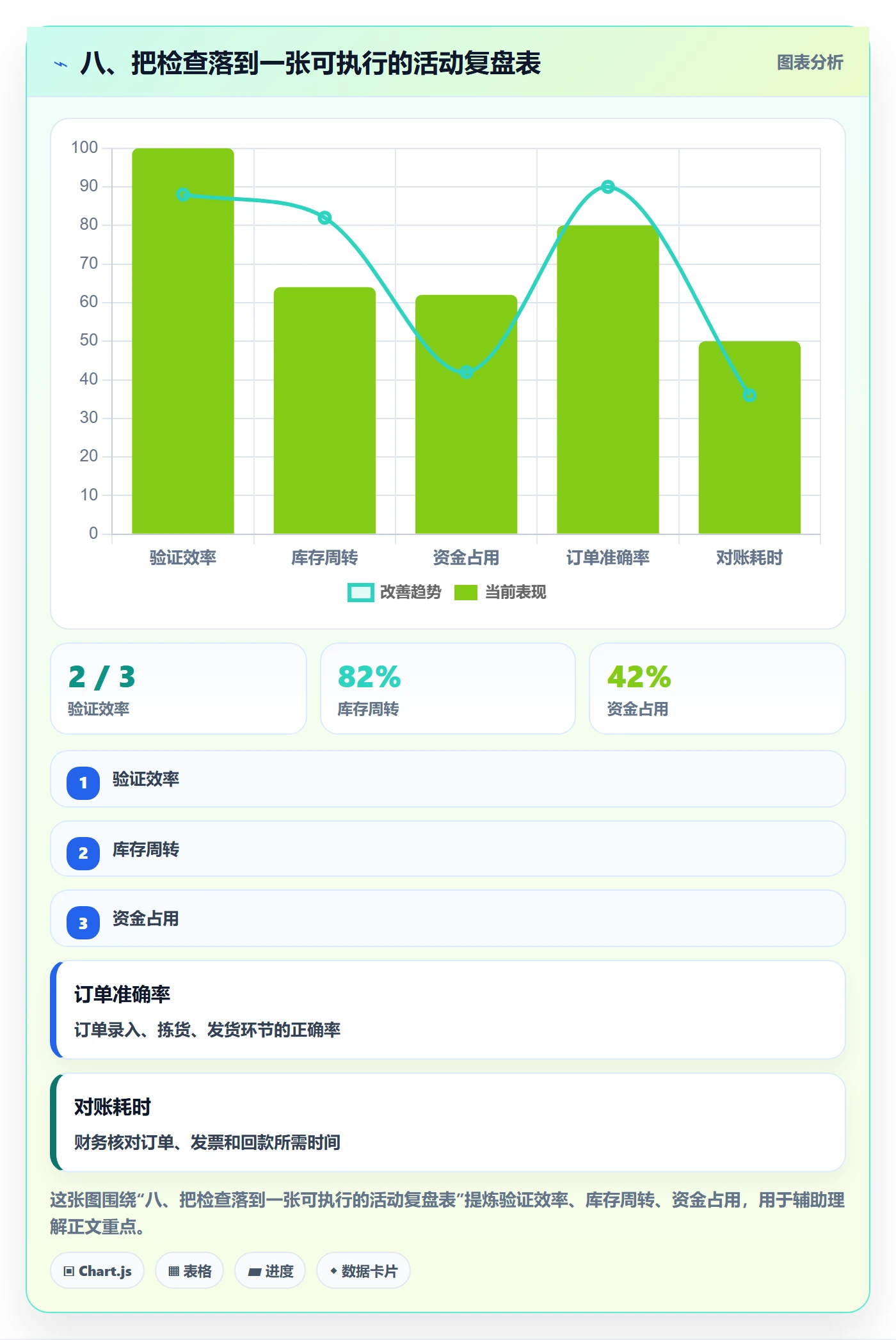 八、把检查落到一张可执行的活动复盘表