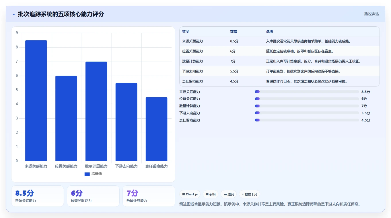 库存出入库：仓库新手评估框架：单据追踪是否真正带来规范批次追踪