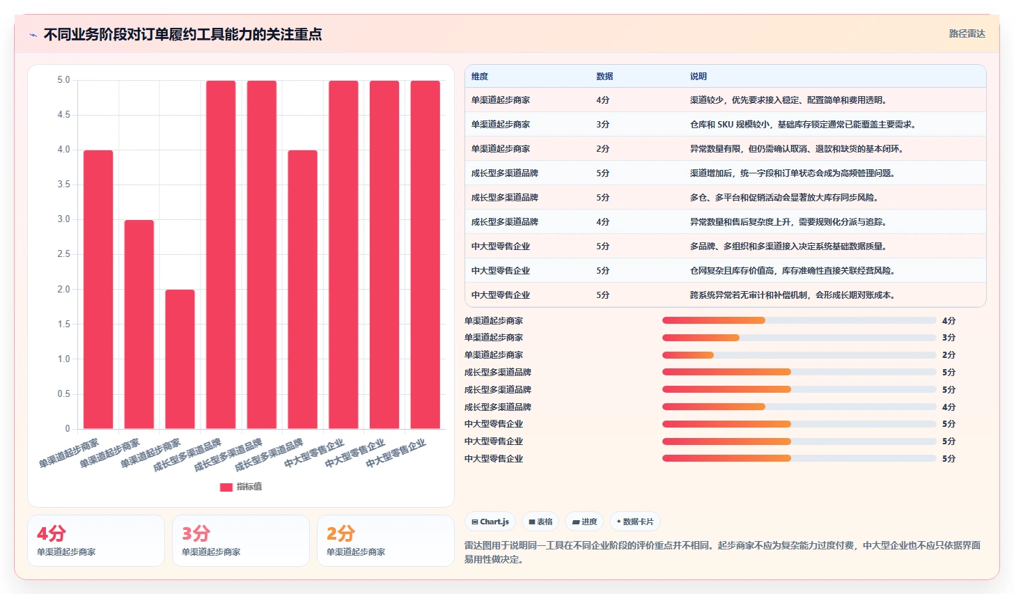 电商管理选择标准：订单履约维度如何评估工具对比