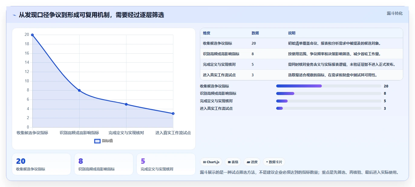 运营数据运营框架：把指标口径纳入效率提升